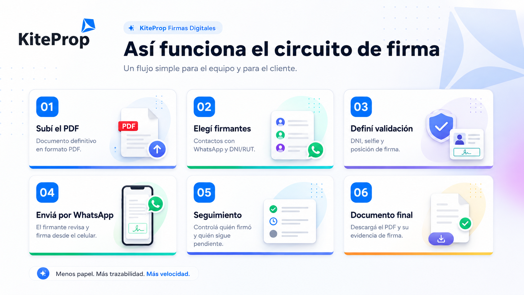 Circuito de KiteProp Firmas Digitales en seis pasos